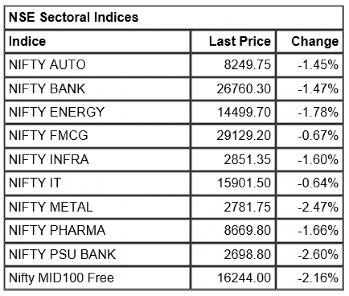 Market Live: Indices extend losses with Sensex falling over 450 pts, Nifty below 10,750 dragged by PSU banks