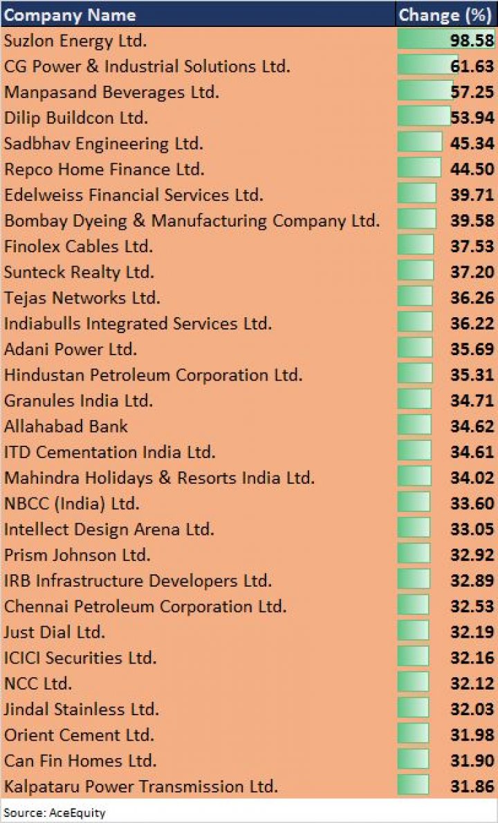 These 30 stocks made most of the bull run, rallied 30-99% in a month